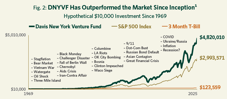 DNY_has_outperformed_the_Market_Since_Inception